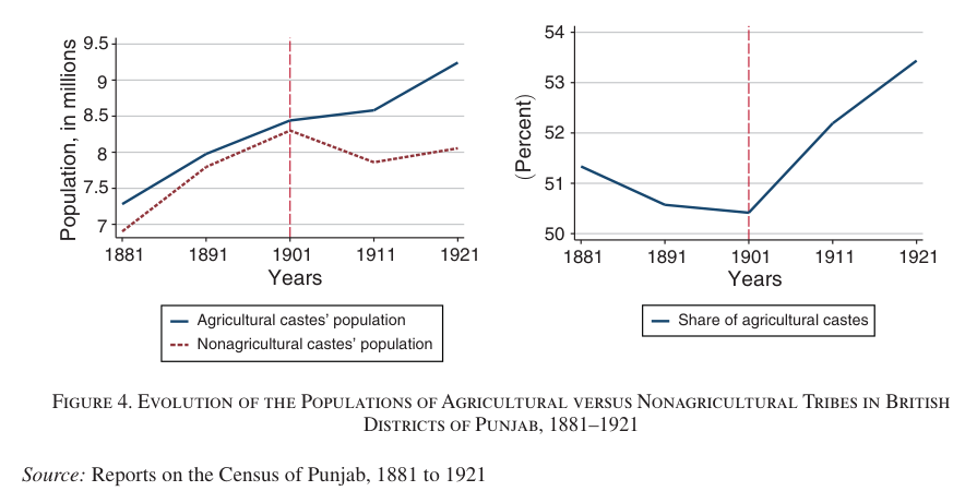 Figure 4: Evolution of the populations of agricultural versus nonagricultural tribes in British districts of Punjab, 1881–1921