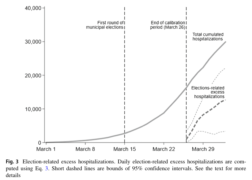 Figure 3: Election-related excess hospitalizations
