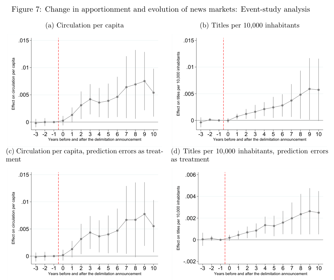 Figure 7: Change in apportionment and evolution of news markets — event-study analysis