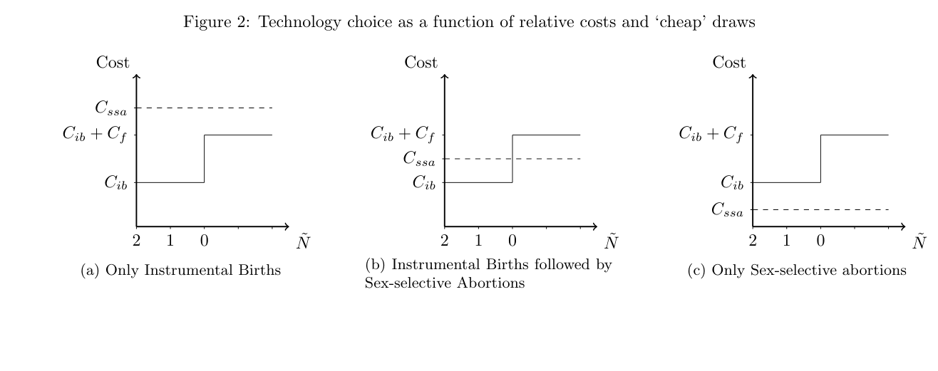 Figure 2: Technology choice as a function of relative costs and ‘cheap’ draws