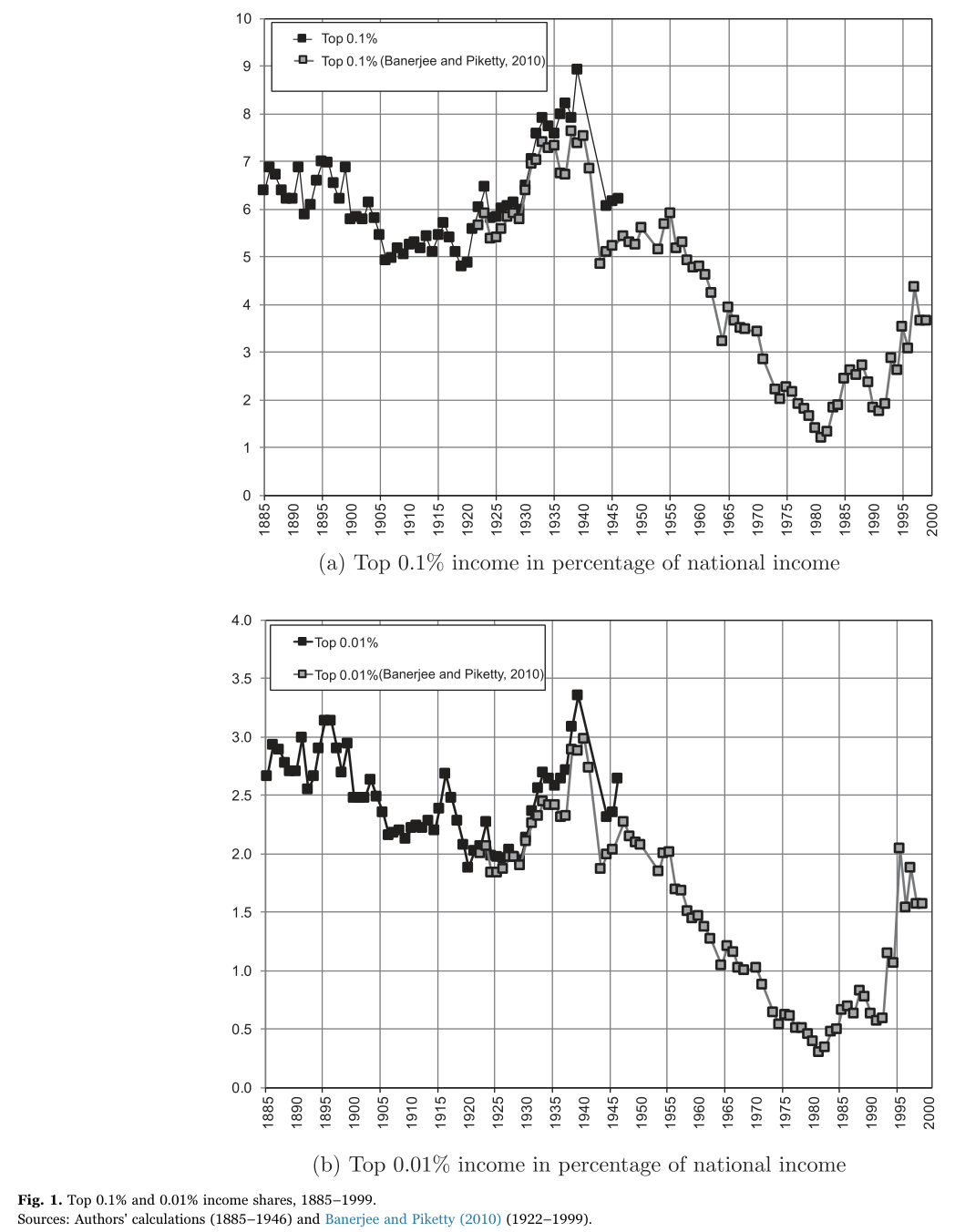 Figure 1: Top 0.1% and 0.01% income shares, 1885–1999