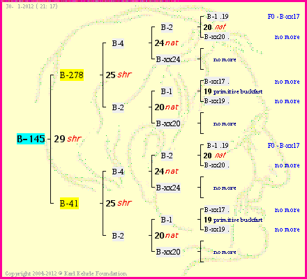 Pedigree of B-145 :
four generations presented