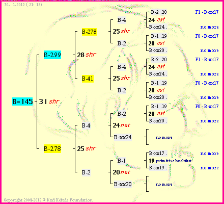 Pedigree of B-145 :
four generations presented