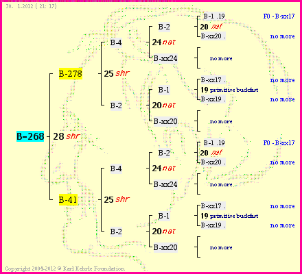 Pedigree of B-268 :
four generations presented