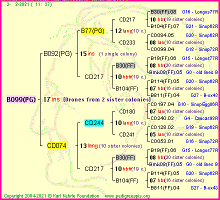 Pedigree of B099(PG) :
four generations presented
it's temporarily unavailable, sorry!