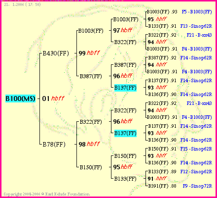 Pedigree of B100(MS) :
four generations presented
it's temporarily unavailable, sorry!