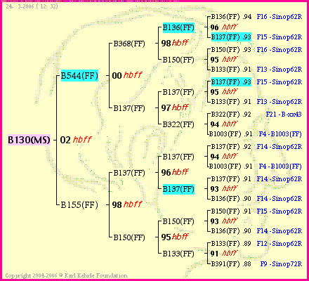 Pedigree of B130(MS) :
four generations presented
it's temporarily unavailable, sorry!