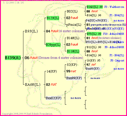 Pedigree of B139(JL) :
four generations presented