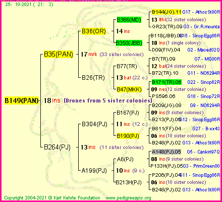 Pedigree of B149(PAN) :
four generations presented
it's temporarily unavailable, sorry!