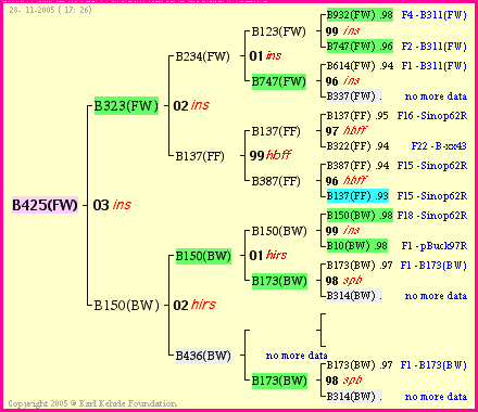 Pedigree of B425(FW) :
four generations presented