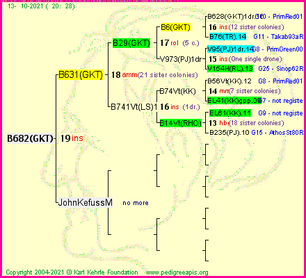 Pedigree of B682(GKT) :
four generations presented
it's temporarily unavailable, sorry!