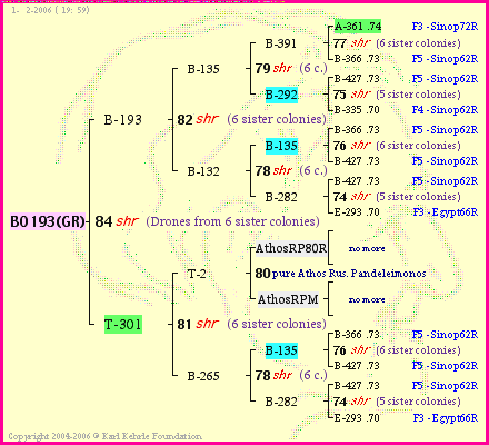 Pedigree of BO193(GR) :
four generations presented
it's temporarily unavailable, sorry!