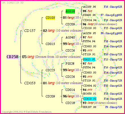 Pedigree of CD258 :
four generations presented
it's temporarily unavailable, sorry!