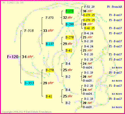 Pedigree of F-120 :
four generations presented