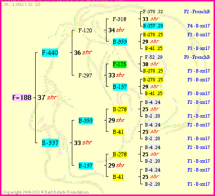 Pedigree of F-188 :
four generations presented