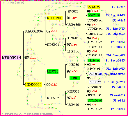 Pedigree of KEO05914 :
four generations presented