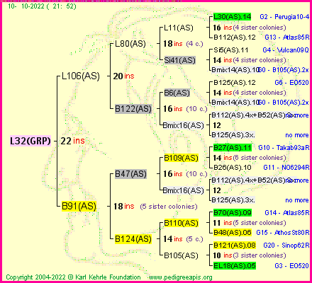 Pedigree of L32(GRP) :
four generations presented
it's temporarily unavailable, sorry!