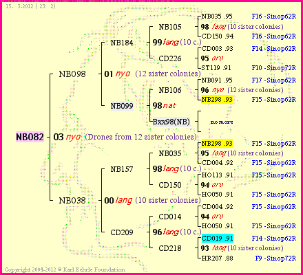 Pedigree of NB082 :
four generations presented<br />it's temporarily unavailable, sorry!