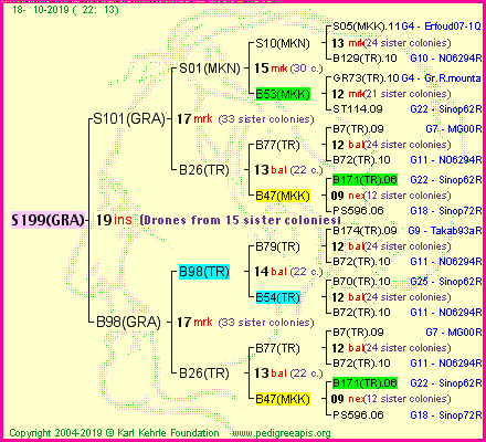 Pedigree of S199(GRA) :
four generations presented
it's temporarily unavailable, sorry!